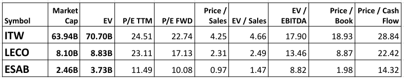 Valuation of ESAB and its competitors.
