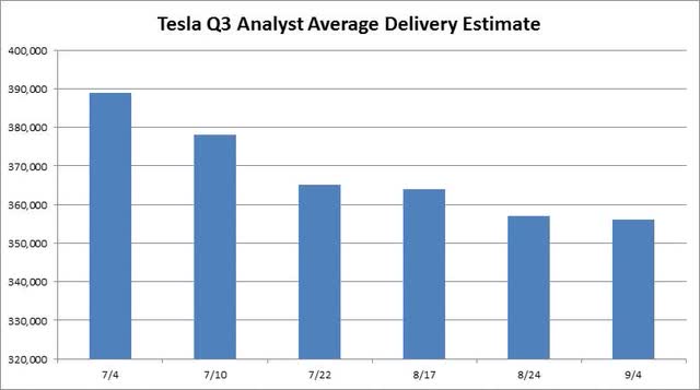 Tesla Delivery Estimate Average
