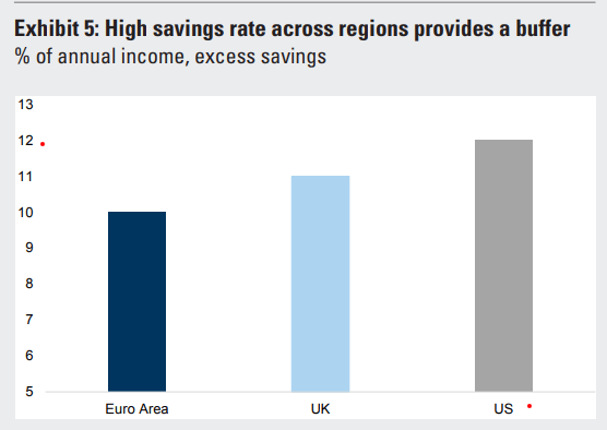 High Savings Rates - Selected Developed Markets