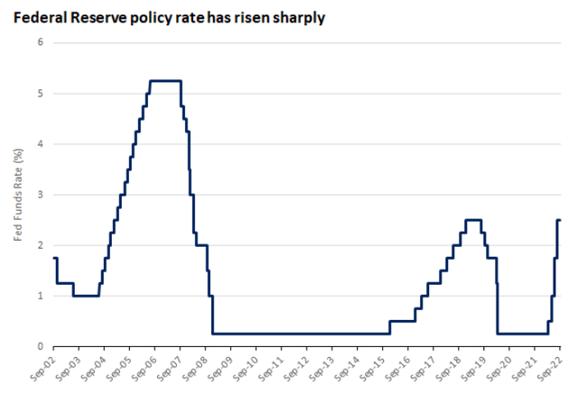 Fed's Policy Rate