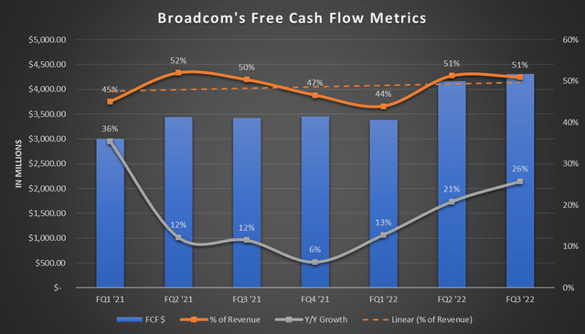Broadcom free cash flow chart