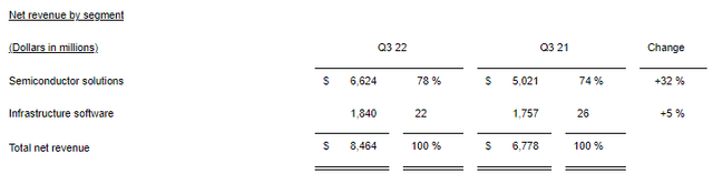 Broadcom's revenue breakdown for FQ2 '22