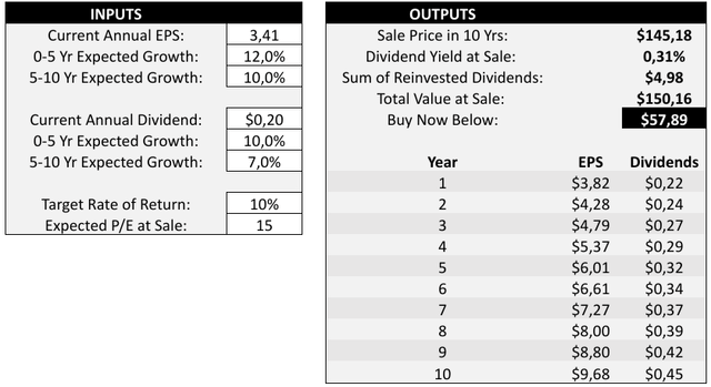 Valuing the stock based on historical growth rates.