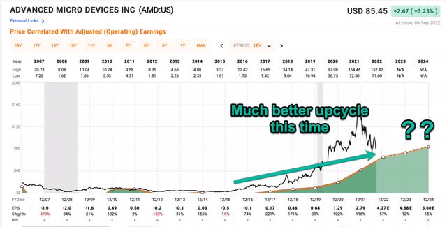 AMD's recent earnings upcycle