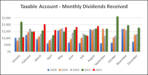 2022 - August - Taxable Monthly Dividend Graph