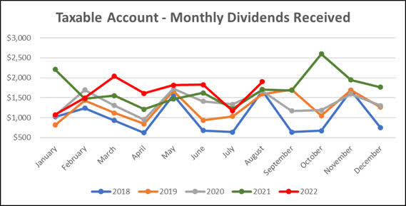 2022 - August - Taxable Monthly Dividend Line Graph