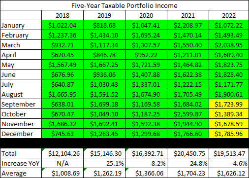 2022 - August - Taxable Dividend History