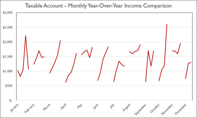 2022 - August - Taxable Monthly Year-Over-Year Comparison