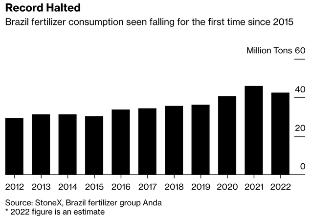 Brazil fertilizer consumption