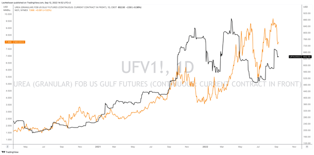 Urea and Henry Hub chart