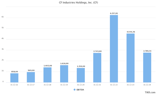 CF Industries EBITDA