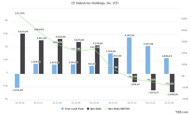 CF financials