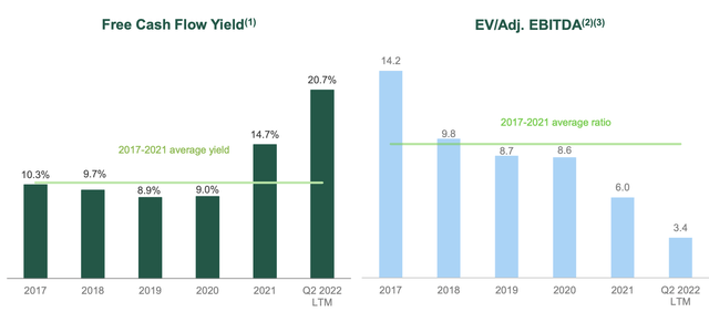 CF free cash flow yield