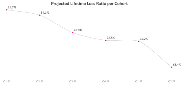 Lemonade loss ratio over time