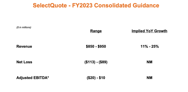 SelectQuote FY23 outlook