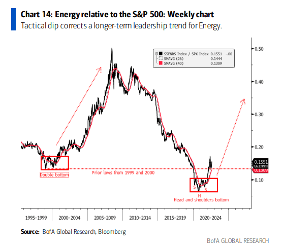 Energy Stocks Hold The Line