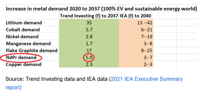Neodymium/Praseodymium ("NdPr") demand forecast to increase by 5.9x from 2020 to 2037(Trend Investing forecast based on our model)