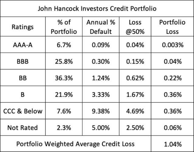 table: John Hancock Investors Trust (<a href='https://seekingalpha.com/symbol/JHI' title='John Hancock Investors Trust'>JHI</a>) investors credit portfolio