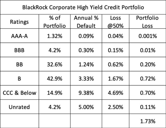 table: BlackRock Corporate High Yield credit portfolio