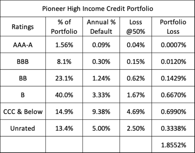 Pioneer High Income Fund (<a href='https://seekingalpha.com/symbol/PHT' title='Pioneer High Income Fund Inc'>PHT</a>) credit portfolio
