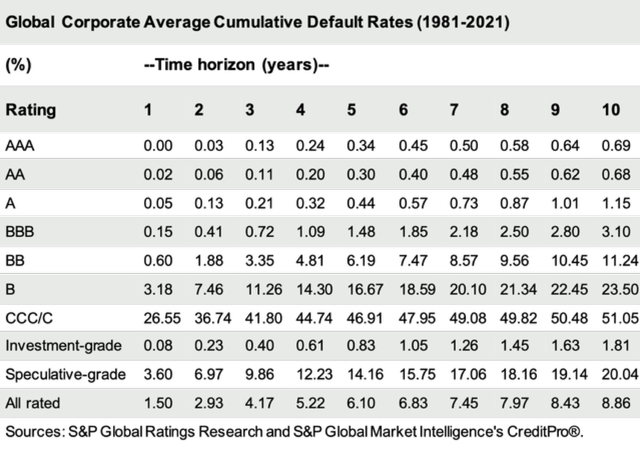 Table: Global Corporate Defaults Rates