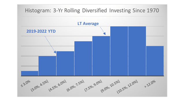 Histogram: 3-Yr Rolling Diversified Investing Since 1970