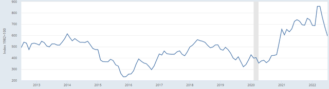 10 years PPI iron and steel scrap prices 100=1982