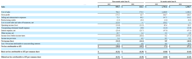 2022 and 2021 2Q and first 6 months income statements