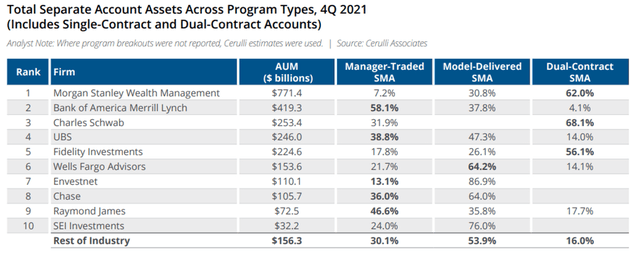 Cerulli chart on SMA assets by program types as of Q4 2021