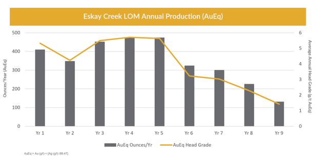 Eskay Creek Expected Production Profile