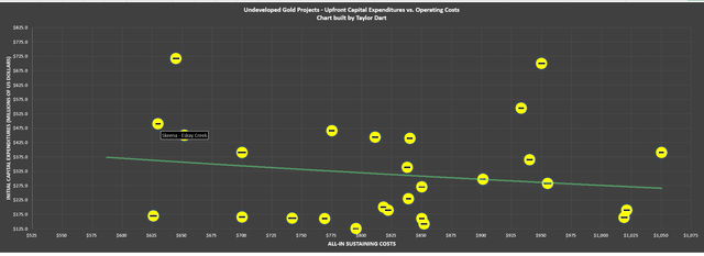 Undeveloped Gold Projects - Upfront Capex vs. Operating Costs