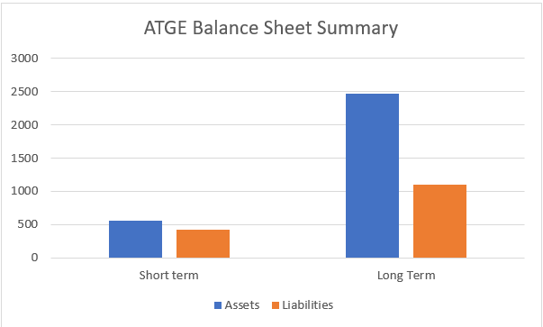 bar chart of atge balance sheet