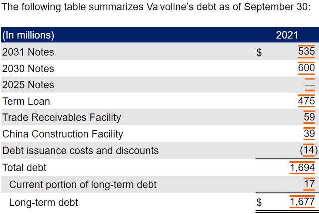 Table: Valvoline's (<a href='https://seekingalpha.com/symbol/VVV' title='Valvoline Inc.'>VVV</a>) debt as of 9/30