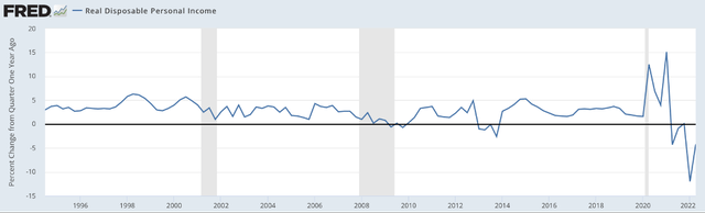 Thus, according to FRED, as of the end of 2Q 2022, real disposable income (after-tax income) decreased by 4.2% y/y.