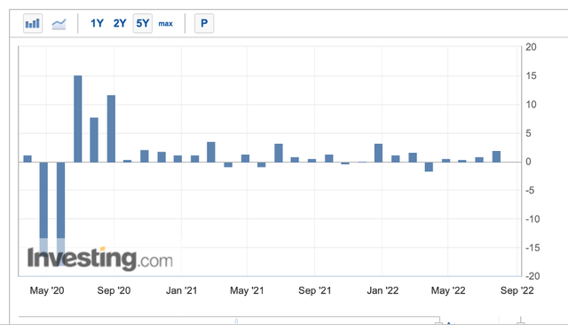 In the wake of lower income, consumers are getting cautious about buying durable goods due to the recession expected in 4Q 2022-1Q 2023 in the US. Thus, according to Investing, the rate of durable goods orders growth amounted to zero on a monthly basis against expectations of a 0.6% m/m increase.