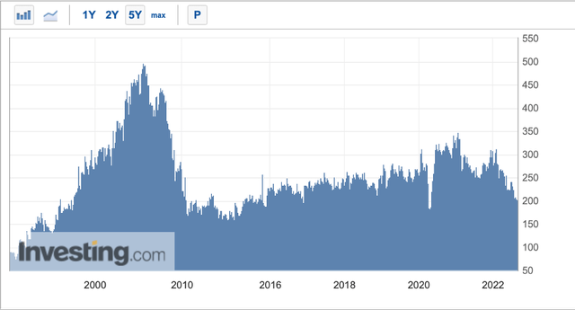 Residential housing is no exception. The first weakness is demonstrated by the mortgage market. According to Investing, the Mortgage Index has approached the 200 point level, which is the lowest value since the decline caused by the COVID-19 pandemic.