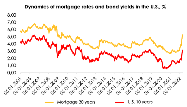 The average spread is ~150 b.p. and expands up to 250 b.p. in times of crisis.