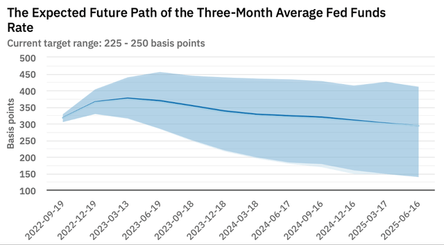 It is worth noting that according to the futures curve, the average U.S. Fed rate until 2025 is expected to be ~3.4%,