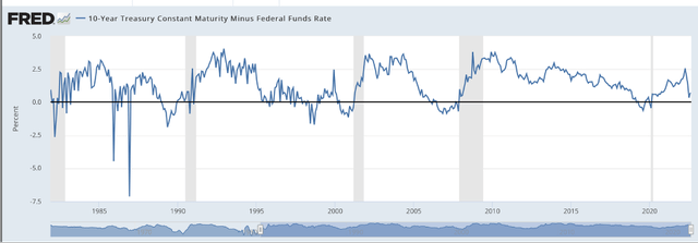 the "gap" between the Fed rate and 30-year mortgage yields, according to FRED, is 250 b.p. in non-crisis times and shrinks to almost zero mark in the face of recession.