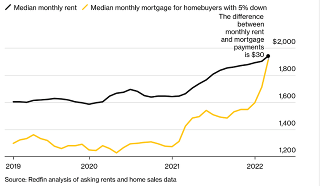 According to Bloomberg, in May, the average mortgage payment reached the average rental rate. Buying real estate used to be more profitable due to low rates, but this era has passed.