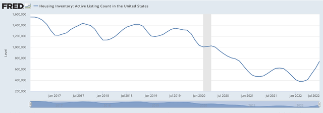 Despite the increase in housing inventory, it is still below 1 mln homes, which shall support prices.