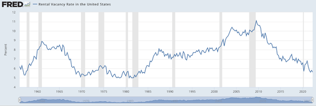 According to FRED, in 2Q 2022 the average rental vacancy rate reached its lowest level in 30 years.