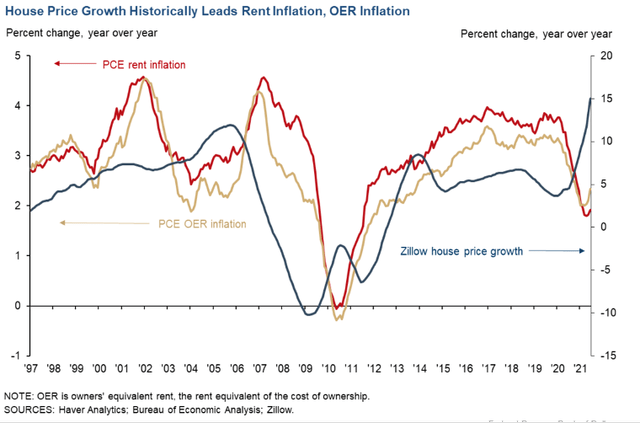 Higher rental rates are now supported by strong demand, and then 2021 high housing prices will come into play. Typically, rental rates react to property value with a lag of 12 to 18 months