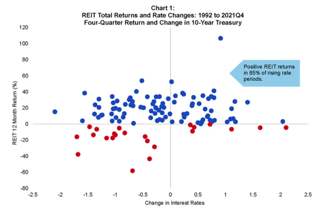 REITs are assumed to perform poorly during periods of tightening monetary policy, as the attractiveness of dividend yield is reduced due to higher risk-free rates. However, according to Nareit, typically REITs raise rental rates faster in times of high inflation, supporting FFO growth rate.