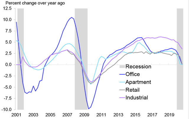 The recession hit hardest the dynamics of rental rates for office real estate, the least hard - for residential real estate. Thus, according to SparrowHawk, during the 2008 crisis, rental housing payments declined to 5% y/y, but recovered faster than the market.