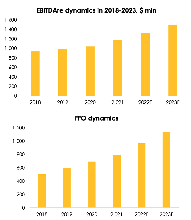 We maintain our 2022 EBITDAre forecast at $1322 mln (+13% y/y) and have revised the 2023 forecast from $1470 mln (+11% y/y) to $1498 mln (+13% y/y). We have also revised the 2022 FFO forecast from $957 mln (+21% y/y) to $966 mln (+22% y/y) and the 2023 forecast from $1098 mln (+15% y/y) to $1141 mln (+18% y/y) due to the accelerating shift of housing from the non-comparable to the comparable properties segment over the valuation horizon (especially in 2023).