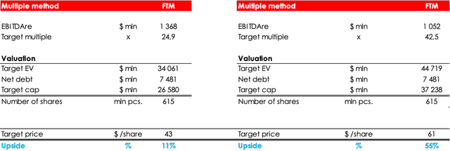 Invitation Homes is one of the most attractive REITs with extensive investment program that distinguishes it from the closest competitors. Right now, rental property investment funds are a hot trend because of the high demand for rental housing due to sky-high new housing prices.