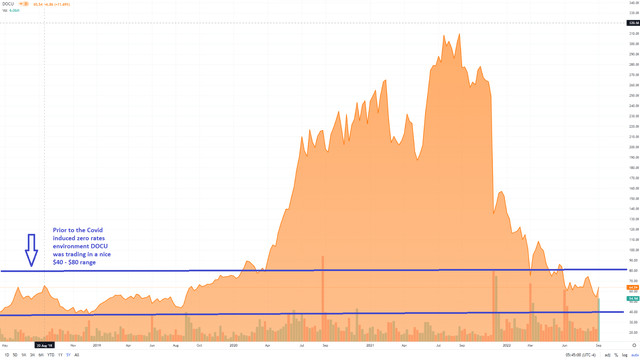 Chart: DocuSign (<a href='https://seekingalpha.com/symbol/DOCU' title='DocuSign, Inc.'>DOCU</a>) historic price