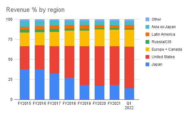 Stacked bar chart showing percentage of revenue for each geographic region from FY2015 to Q1 2022.