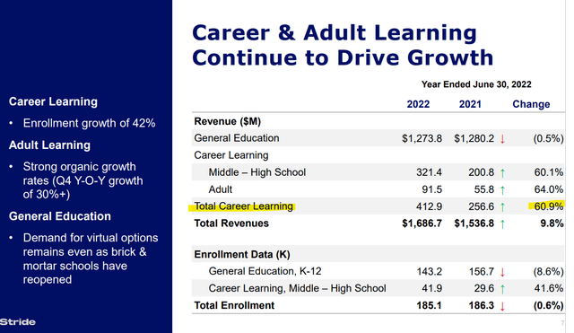 table; Stride, Inc. (<span class='ticker-hover-wrapper'>NYSE:<a href='https://seekingalpha.com/symbol/LRN' title='Stride, Inc.'>LRN</a></span>) growth drivers